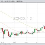 CBOT July 2020 corn with 20- and 50-day moving averages. (Barchart)

