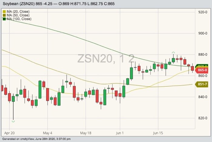 CBOT July 2020 soybeans with 20-, 50- and 100-day moving averages. (Barchart)
