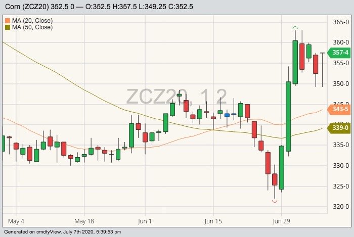 CBOT December 2020 corn with 20- and 50-day moving averages. (Barchart)
