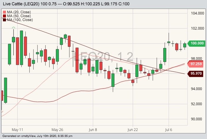CME August 2020 live cattle with 20-, 50- and 100-day moving averages. (Barchart)

