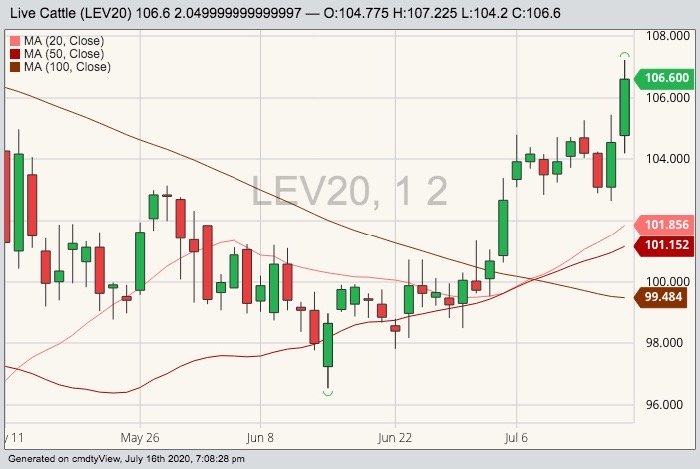 CME October 2020 live cattle with 20-, 50- and 100-day moving averages. (Barchart)
