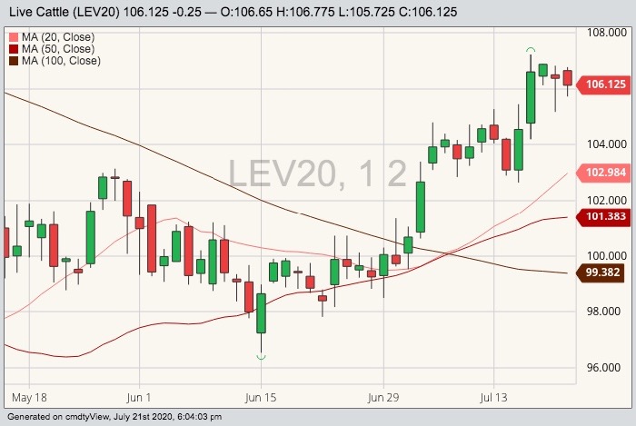 CME October 2020 live cattle with 20-, 50- and 100-day moving averages. (Barchart)
