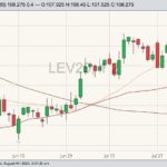 CME October 2020 live cattle with 20-, 50- and 100-day moving averages. (Barchart)
