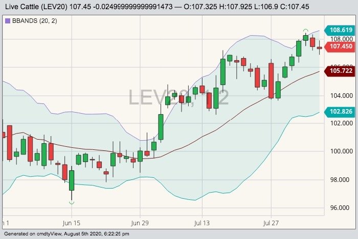 CME October 2020 live cattle with Bollinger (20,2) bands. (Barchart)
