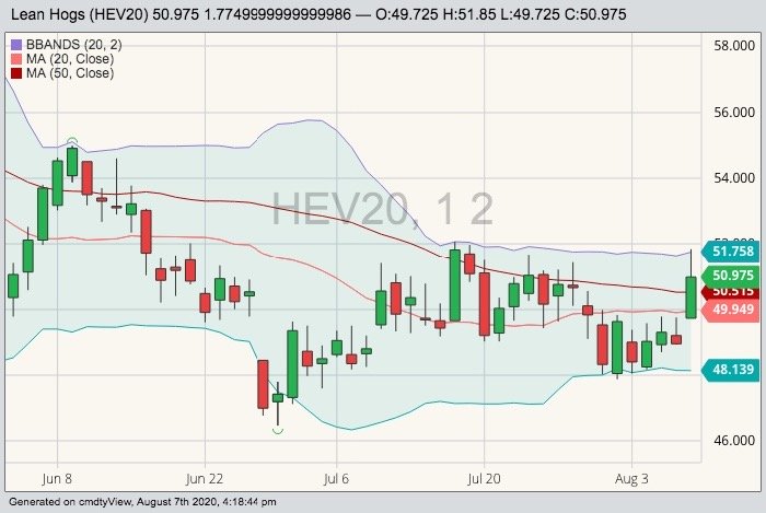 CME October 2020 lean hogs with 20- and 50-day moving averages and Bollinger (20,2) bands. (Barchart)
