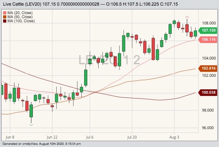 CME October 2020 live cattle with 20-, 50- and 100-day moving averages. (Barchart)
