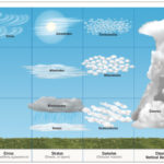 Cloud types.