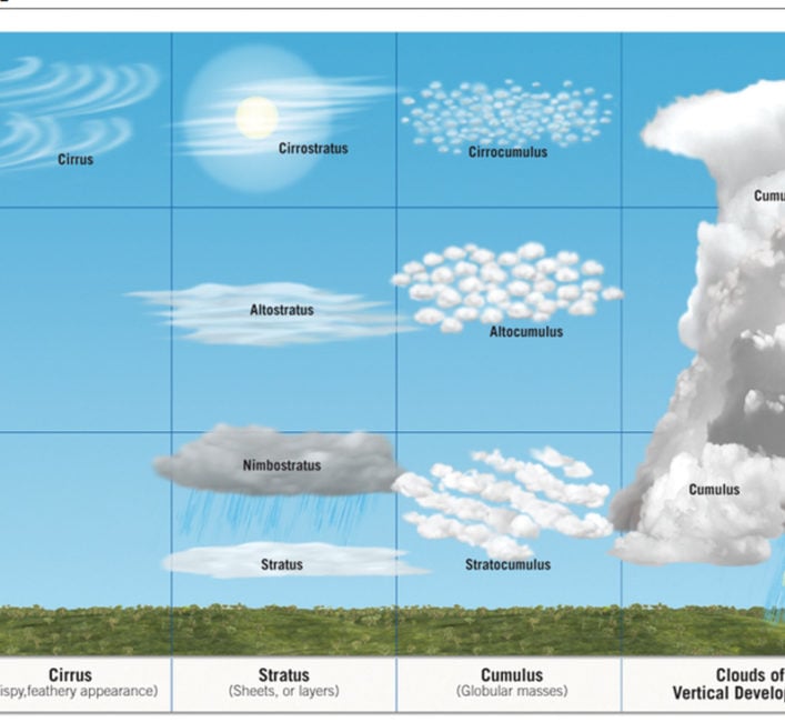 Weather school: It’s all about the clouds