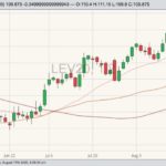 CME October 2020 live cattle with 20-, 50- and 100-day moving averages. (Barchart)
