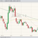 CBOT December corn with 20-, 50- and 100-day moving averages. (Barchart)
