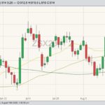 CBOT November 2020 soybeans with 20-, 50- and 100-day moving averages. (Barchart)
