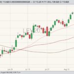 CME October 2020 live cattle with 20-, 50- and 100-day moving averages. (Barchart)
