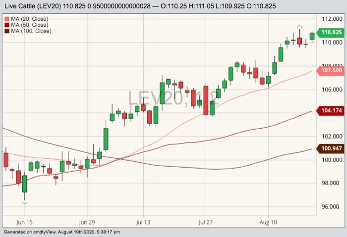 CME October 2020 live cattle with 20-, 50- and 100-day moving averages. (Barchart)
