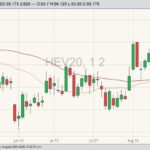 CME October 2020 lean hogs with 20- and 50-day moving averages. (Barchart)
