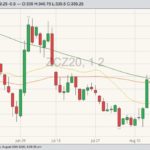 CBOT December 2020 corn with 20-, 50- and 100-day moving averages. (Barchart)
