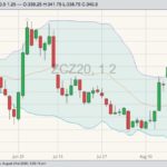 CBOT December 2020 corn with Bollinger (20,2) bands. (Barchart)
