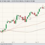 CME October 2020 live cattle with 20-, 50- and 100-day moving averages. (Barchart)
