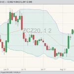 CBOT December 2020 corn with Bollinger (20,2) bands. (Barchart)
