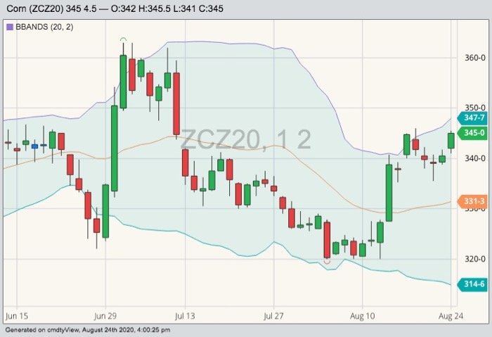 CBOT December 2020 corn with Bollinger (20,2) bands. (Barchart)
