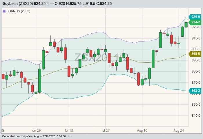 CBOT November 2020 soybeans with Bollinger (20,2) bands. (Barchart)
