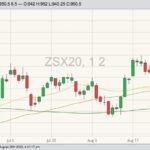 CBOT November 2020 soybeans with 20-, 50- and 100-day moving averages. (Barchart)

