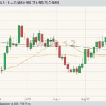 CBOT December 2020 wheat with 20-, 50- and 100-day moving averages. (Barchart)
