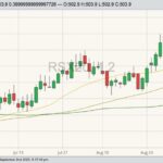 ICE November 2020 canola with 20-, 50- and 100-day moving averages. (Barchart)
