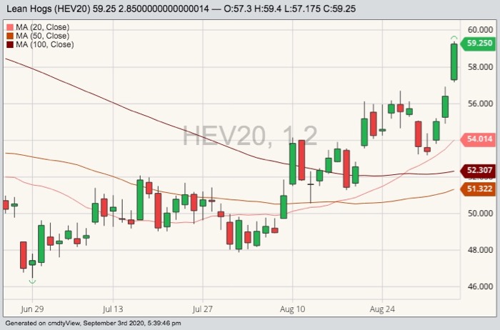 CME October 2020 lean hogs with 20-, 50- and 100-day moving averages. (Barchart)
