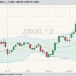 CBOT November 2020 soybeans with Bollinger (20,2) bands. (Barchart)

