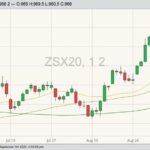CBOT November 2020 soybeans with 20-, 50- and 100-day moving averages. (Barchart)
