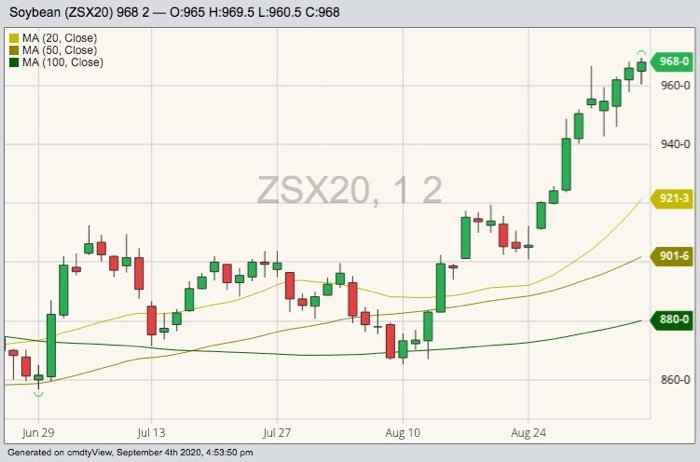 CBOT November 2020 soybeans with 20-, 50- and 100-day moving averages. (Barchart)
