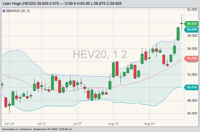 CME October 2020 lean hogs with Bollinger (20,2) bands. (Barchart)
