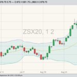 CBOT November 2020 soybeans with Bollinger (20,2) bands. (Barchart)
