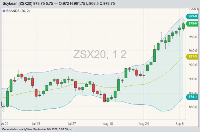 CBOT November 2020 soybeans with Bollinger (20,2) bands. (Barchart)
