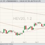CME October 2020 lean hogs with 20-, 100- and 200-day moving averages. (Barchart)
