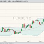 CME October 2020 lean hogs with Bollinger (20,2) bands. (Barchart)
