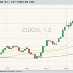 CBOT November 2020 soybeans with 20-, 50- and 100-day moving averages. (Barchart)
