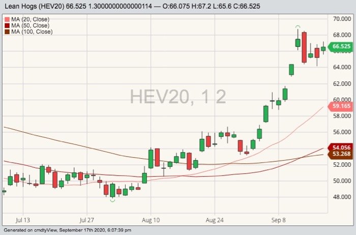 CME October 2020 lean hogs with 20-, 50- and 100-day moving averages. (Barchart)
