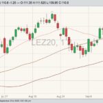 CME December 2020 live cattle with 20-, 50- and 100-day moving averages. (Barchart)
