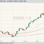 CBOT November 2020 soybeans with 20-, 50- and 100-day moving averages. (Barchart)
