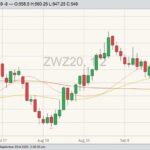 CBOT December 2020 wheat with 20-, 50- and 100-day moving averages. (Barchart)
