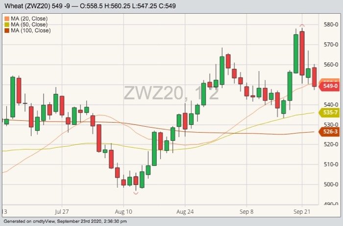 CBOT December 2020 wheat with 20-, 50- and 100-day moving averages. (Barchart)
