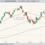 CME December 2020 live cattle with 20-, 50- and 100-day moving averages. (Barchart)
