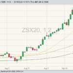 CBOT November 2020 soybeans with 20-, 50- and 100-day moving averages. (Barchart)
