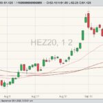 CME December 2020 lean hogs with 20-, 50- and 100-day moving averages. (Barchart)
