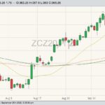 CBOT December 2020 corn with 20-, 50- and 100-day moving averages. (Barchart)
