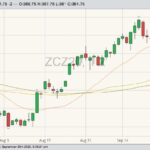 CBOT December 2020 corn with 20-, 50- and 100-day moving averages. (Barchart)
