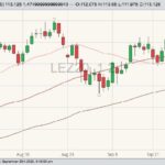 CME December 2020 live cattle with 20-, 50- and 100-day moving averages. (Barchart)
