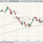 CME November 2020 feeder cattle with 20-, 50- and 100-day moving averages. (Barchart)
