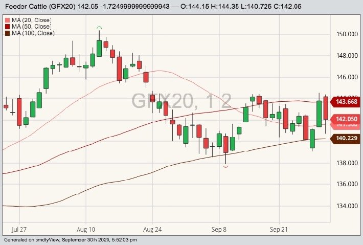 CME November 2020 feeder cattle with 20-, 50- and 100-day moving averages. (Barchart)
